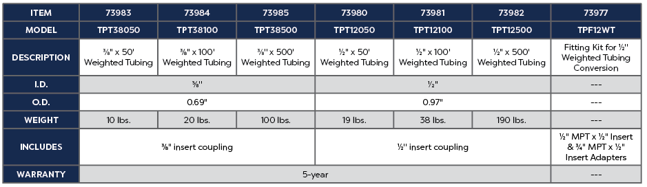 WEIGHTED TUBING - ½"  @ 500'